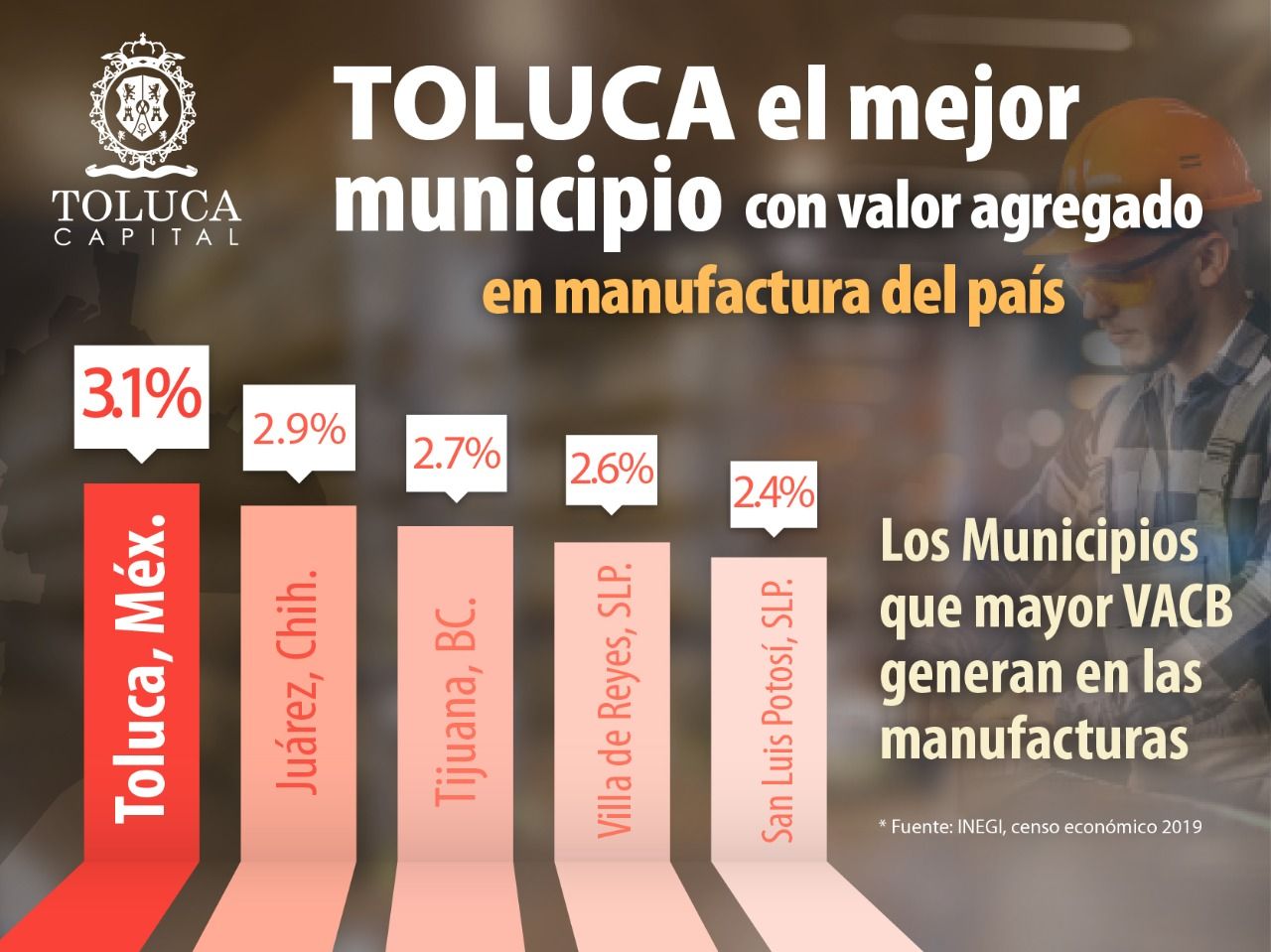 Toluca tiene el mayor valor agregado en manufactura del país: INEGI